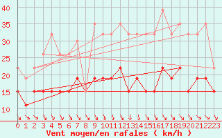 Courbe de la force du vent pour Tours (37)