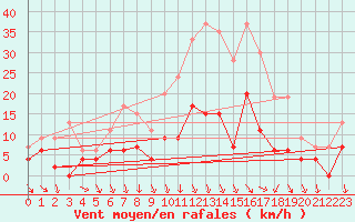 Courbe de la force du vent pour Nmes - Courbessac (30)