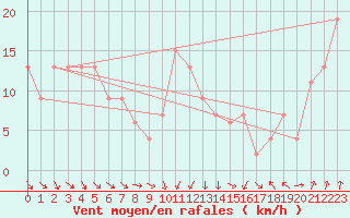 Courbe de la force du vent pour Inverbervie