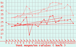 Courbe de la force du vent pour Millau - Soulobres (12)