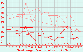 Courbe de la force du vent pour Ste (34)