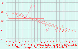 Courbe de la force du vent pour Blahammaren