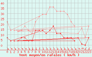 Courbe de la force du vent pour Tarancon