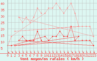 Courbe de la force du vent pour Sunne