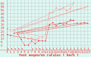 Courbe de la force du vent pour Orange (84)