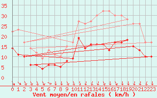 Courbe de la force du vent pour Lyon - Saint-Exupry (69)