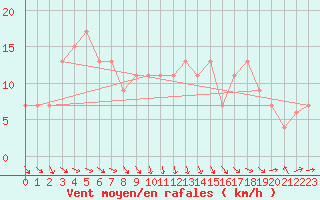 Courbe de la force du vent pour Larkhill