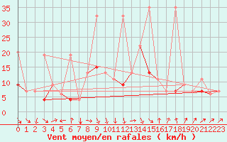 Courbe de la force du vent pour Konya