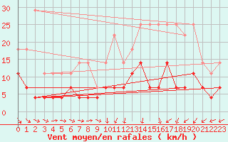 Courbe de la force du vent pour Charleroi (Be)