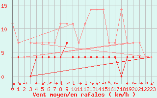 Courbe de la force du vent pour Weiden