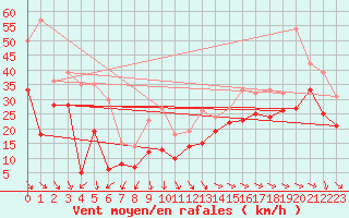 Courbe de la force du vent pour Biscarrosse (40)