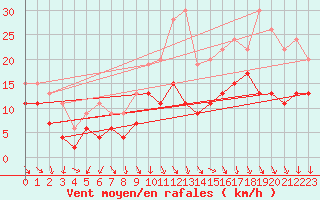 Courbe de la force du vent pour Istres (13)