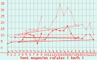 Courbe de la force du vent pour Quimper (29)