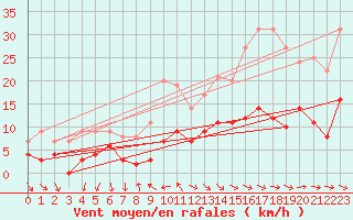 Courbe de la force du vent pour Le Touquet (62)