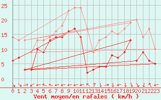 Courbe de la force du vent pour Grenoble/St-Etienne-St-Geoirs (38)