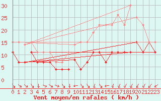 Courbe de la force du vent pour Avord (18)