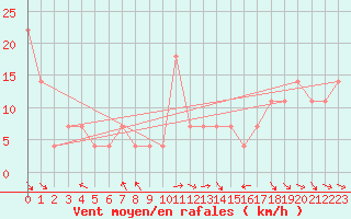 Courbe de la force du vent pour Piestany