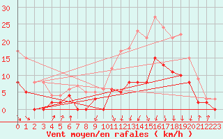 Courbe de la force du vent pour Auch (32)