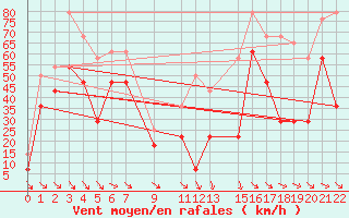 Courbe de la force du vent pour Kredarica