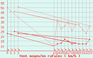 Courbe de la force du vent pour Belmont - Champ du Feu (67)