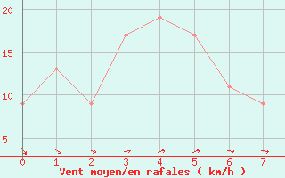 Courbe de la force du vent pour Port Fairy Aws