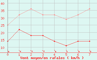 Courbe de la force du vent pour San Fernando