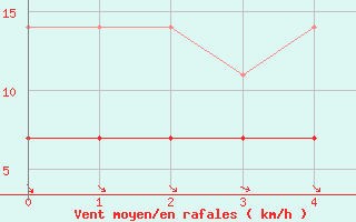 Courbe de la force du vent pour Suomussalmi Pesio