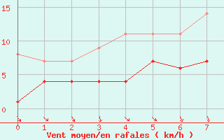 Courbe de la force du vent pour Waren