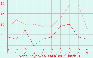 Courbe de la force du vent pour Sospel (06)