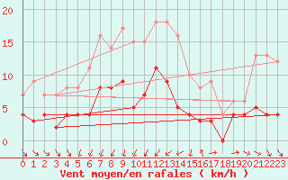 Courbe de la force du vent pour Saittarova