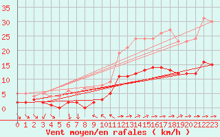 Courbe de la force du vent pour Toulon (83)