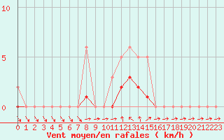 Courbe de la force du vent pour La Beaume (05)