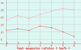 Courbe de la force du vent pour Jarnasklubb