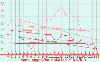 Courbe de la force du vent pour Quintanar de la Orden