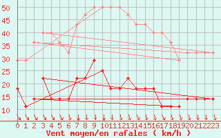 Courbe de la force du vent pour Dravagen