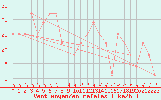 Courbe de la force du vent pour Liperi Tuiskavanluoto