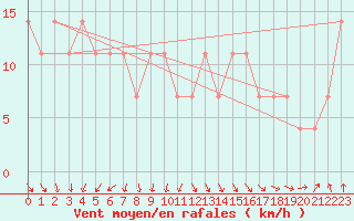 Courbe de la force du vent pour Siria
