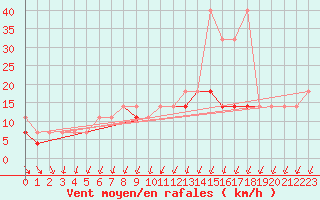 Courbe de la force du vent pour Hel