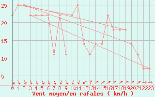 Courbe de la force du vent pour Pernaja Orrengrund