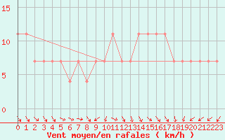 Courbe de la force du vent pour Puolanka Paljakka