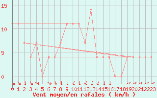 Courbe de la force du vent pour Loznica