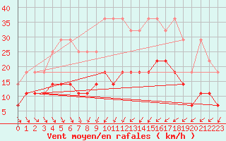 Courbe de la force du vent pour Marnitz