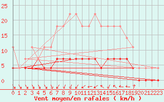 Courbe de la force du vent pour Dagloesen