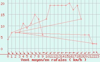 Courbe de la force du vent pour Murcia