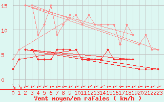 Courbe de la force du vent pour Giswil