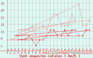 Courbe de la force du vent pour Flisa Ii