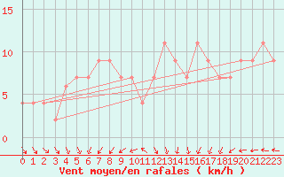 Courbe de la force du vent pour High Wicombe Hqstc