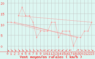 Courbe de la force du vent pour Langenlois