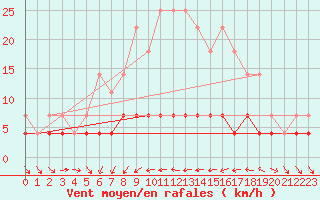 Courbe de la force du vent pour Kongsberg Iv