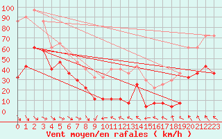 Courbe de la force du vent pour Kredarica